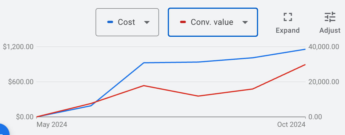 From $0 in revenue to $30,000 in monthly revenue while spending $1,100/mo