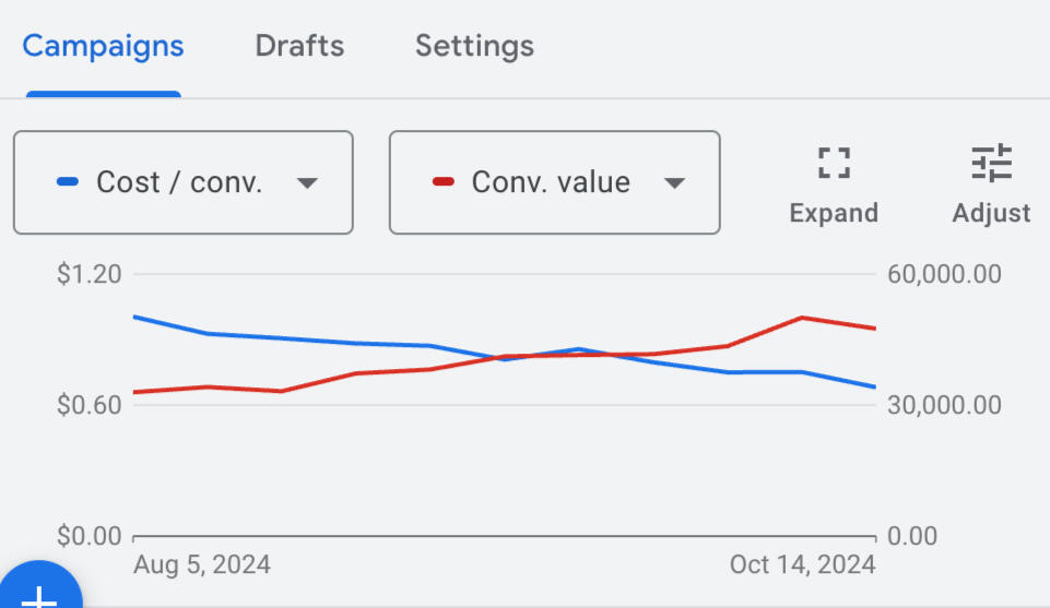 From $1 CPA to $0.68 CPA while hitting $50k in monthly revenue