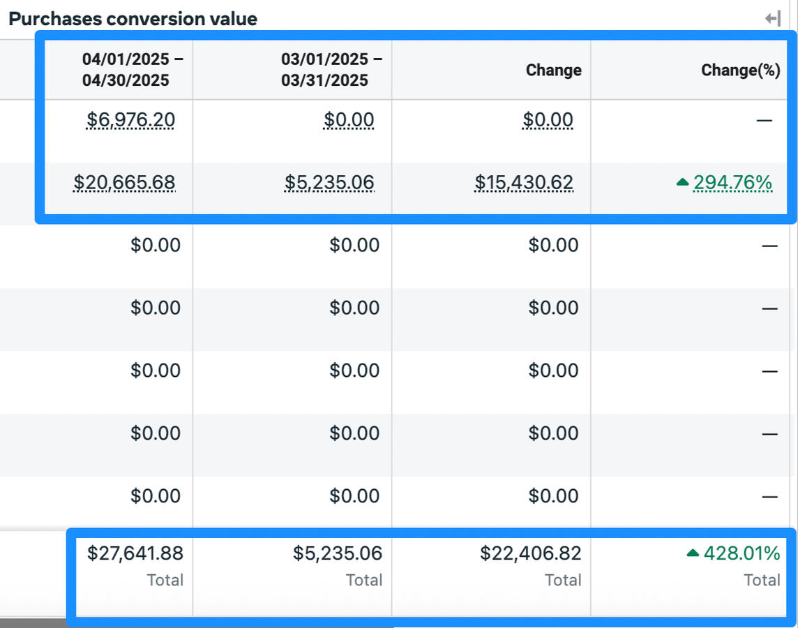 Meta Ads MoM Revenue Increase