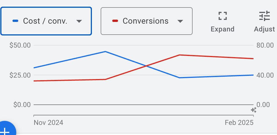 Lowering the CPA while increasing Conversions over a 4-month stretch